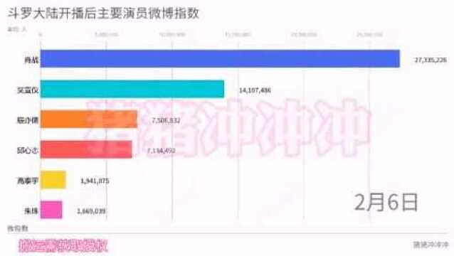 斗罗大陆开播后主要演员微博指数