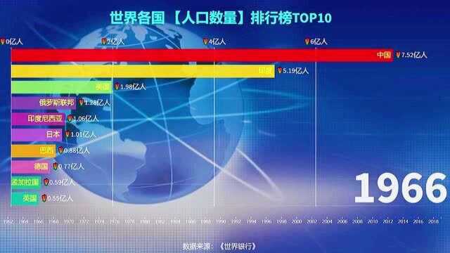 数据可视化:中国与世界各国人口对比,中国2004年突破13亿人口!