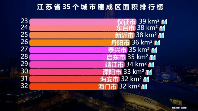 江苏省35个城市建成区面积排行榜,苏州超无锡,徐州超常州,猜猜谁是江苏第一大城?