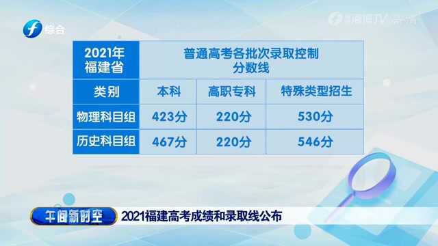 考生请注意!2021福建高考成绩和录取线公布!