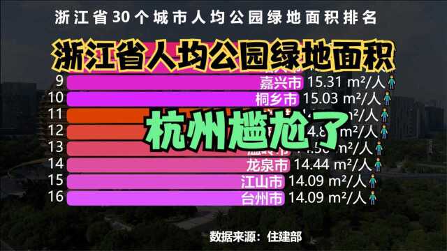 浙江30个城市人均公园绿地面积排行榜,宁波仅排第17,杭州最尴尬