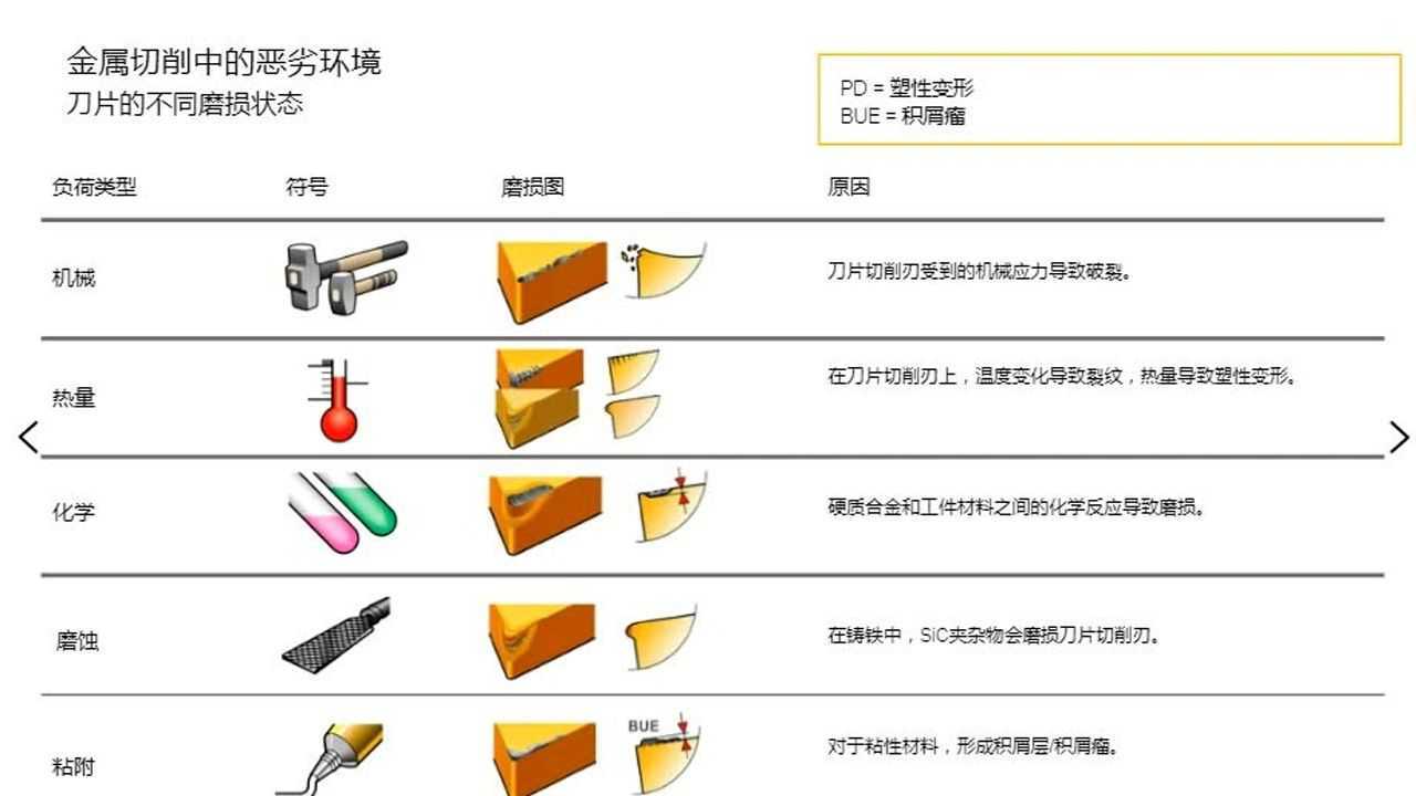 刀具磨损与维护_高清1080P在线观看平台_腾讯视频