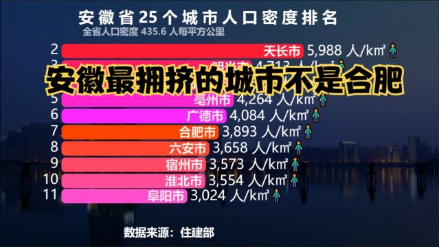 安徽省25个城市人口密度排名,原来安徽最拥挤的城市不是合肥