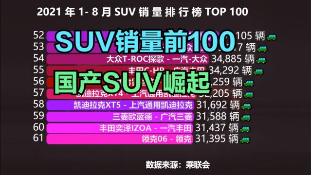 2021年18月SUV销量排行前100,国产SUV崛起,挑起半壁江山