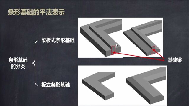 土建造价训练营49.条形基础的平法表示方法与平面注写