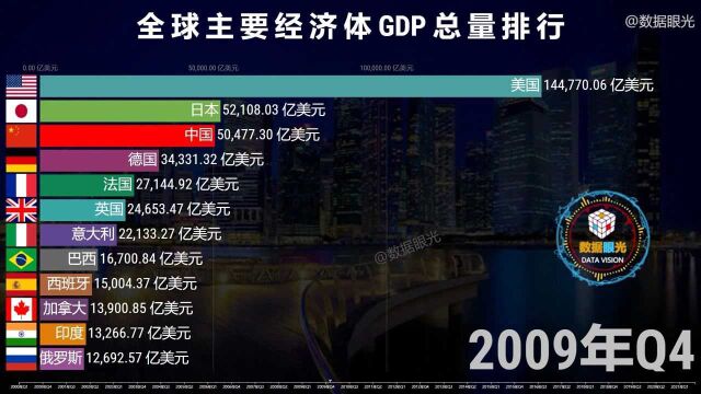 世界主要经济体GDP总量排行 中国乘风破浪不断前行