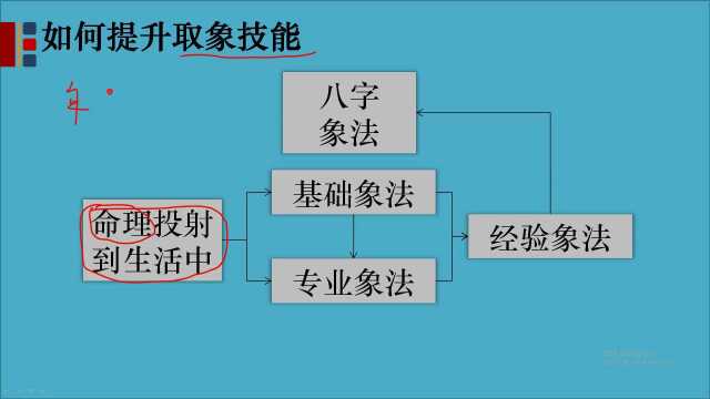 3.如何提升象法水平