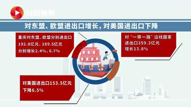 封面可视 | 2022年前两月,重庆外贸进出口总值1254.2亿元