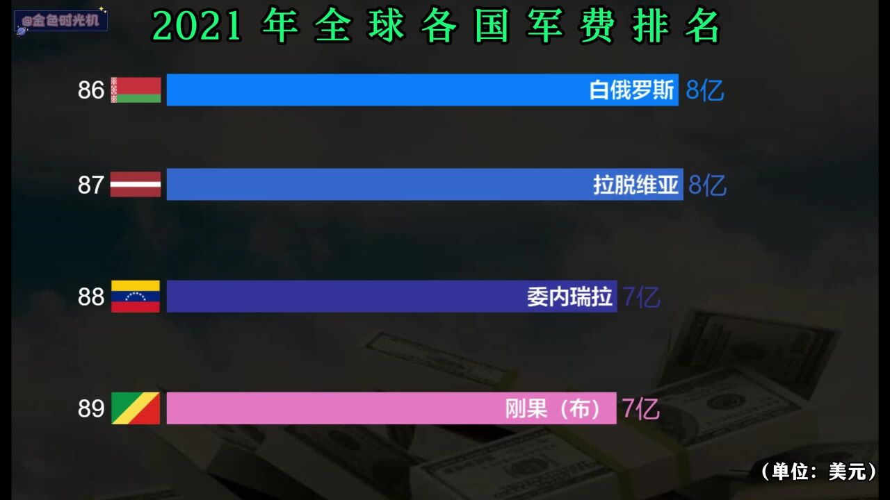 2021年全球各国军费排名,第一名是哪国,中国排第几