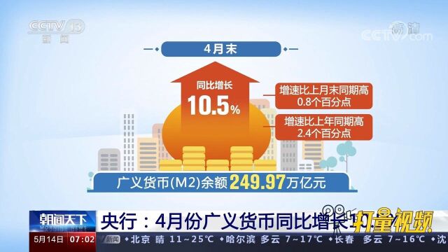 央行:4月份广义货币同比增长10.5%,人民币贷款增加6454亿元