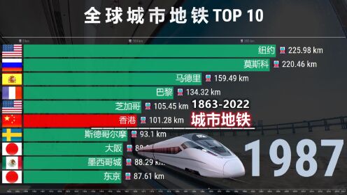 [图]世界城市里程排行榜TOP 10，网友：先让它一个世纪！