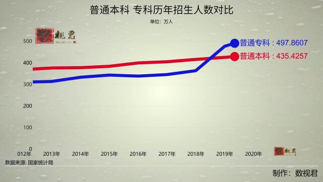 普通本科 专科近20年招生人数对比