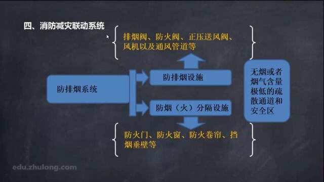 8.8.火灾报警及联动系统(二)