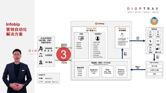 赋能您的CRM,通过Infobip实现全渠道营销自动化