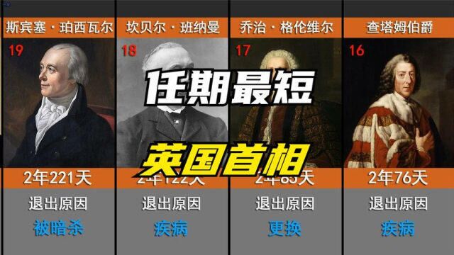 任期最短的二十位英国首相