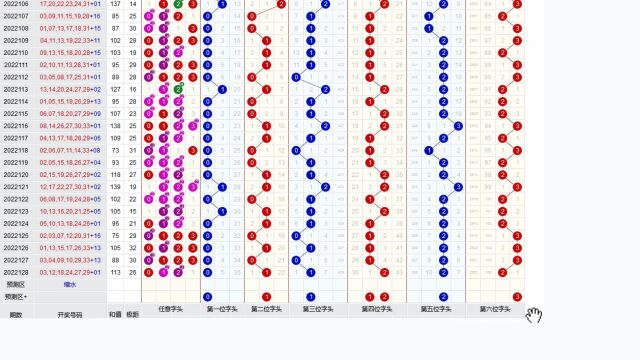福彩双色球第130期走势图分析 坚持就是胜利