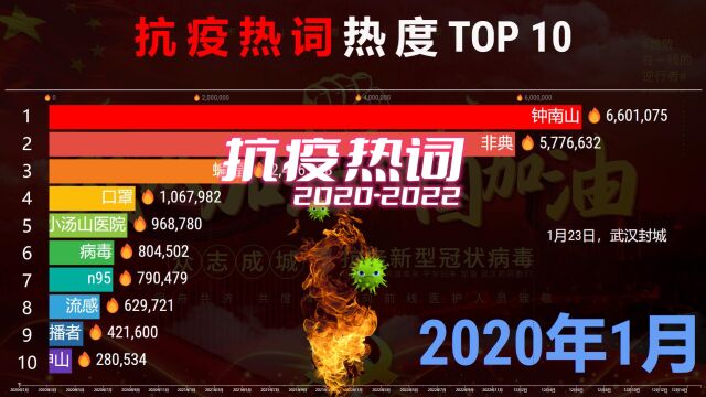 抗疫热词排行TOP 10,三年热度变化,你还知道哪些?