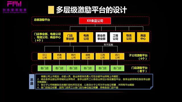 股权激励实战