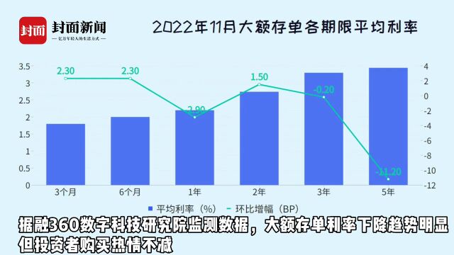 有数说|大额存单各期限利率下跌趋势明显 投资者购买热情不减