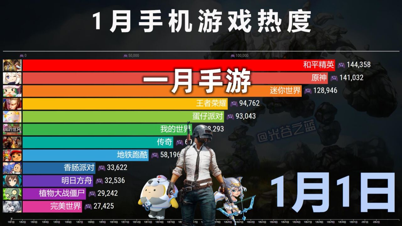 2023年1月,中国手机游戏热度榜,王者归来!