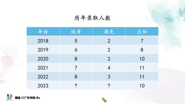 俄语摆渡2024广外学硕公开课