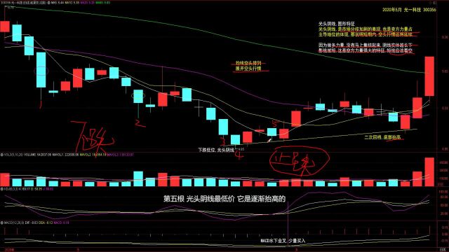 4.光头阴线图形特征