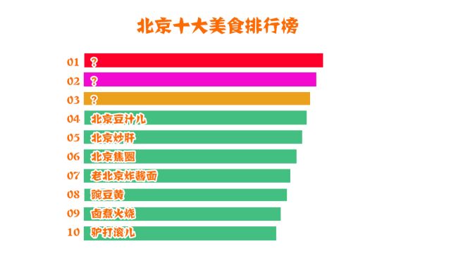 北京十大美食排行榜,前三名居然是这几个?80%的人都知道,还有人说北京是美食荒原吗?北京十三绝有多少人知道?