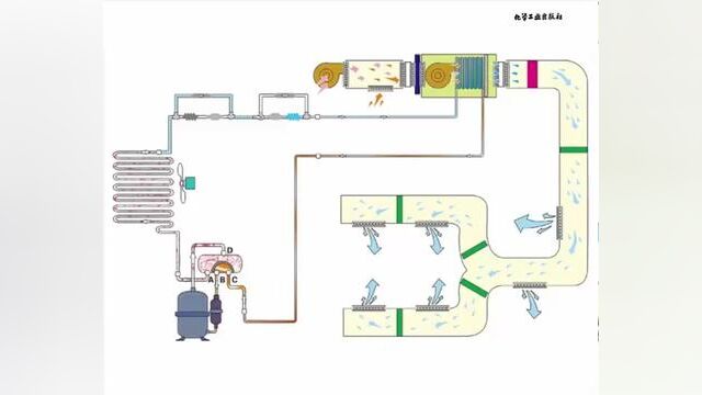 风冷式风循环中央空调的制冷原理 #中央空调 #暖通 #空调 #制冷 #热泵
