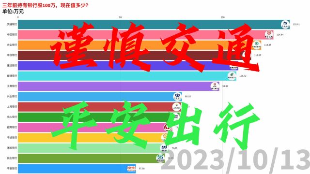 三年前持有银行股各100万,现在值多少?