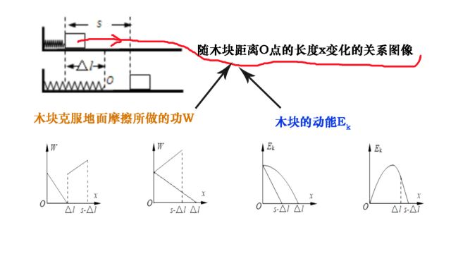 将木块置于弹簧的右端,用力将弹簧压缩△l的长度(弹簧始终在弹性限度内)后由静止释放