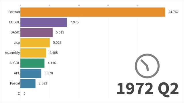 历年最流行的计算机编程语言19652022