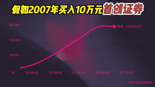 2007年买入10万首创证券,分红再买入,如今是不是赚爆了!