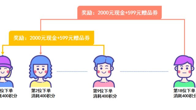 电商模式分享——排队领奖励