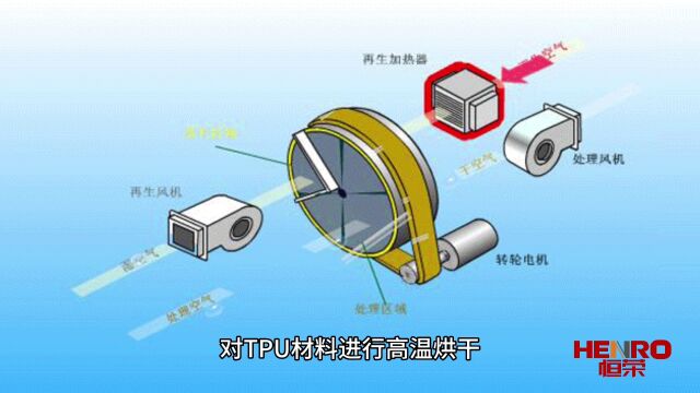 从水分到性能:了解TPU材料除湿工艺的重要性