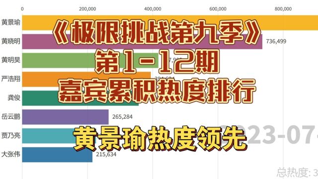 《极限挑战第九季》第112期嘉宾累积热度排行