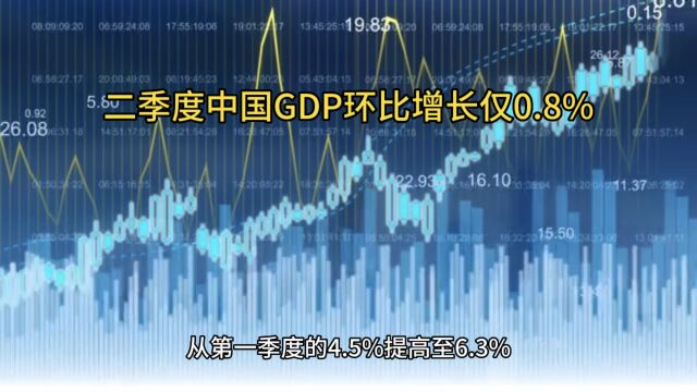 二季度中国GDP环比增长仅0.8%