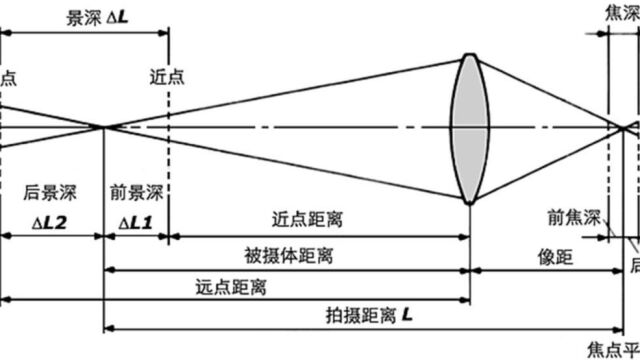 工业相机镜头的主要参数