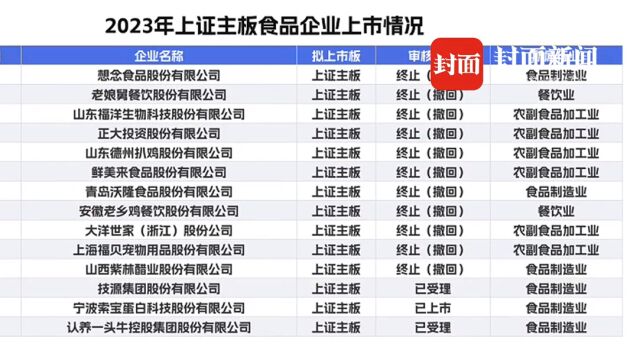 食饮财经观察|沪深两市IPO在审食品企业仅剩两家