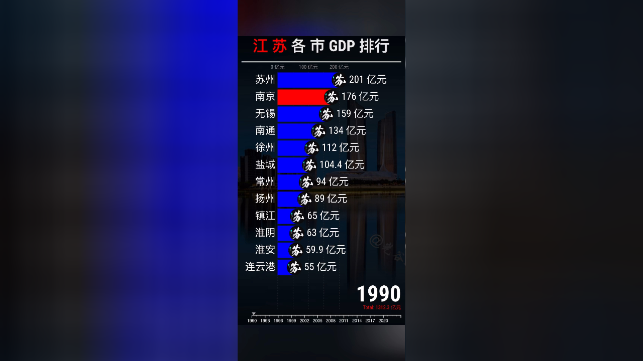 江苏十三太保gdp排行榜