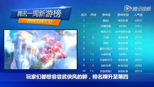 一周新游榜第4期：激战2蝉联榜首 江湖涨势凶猛