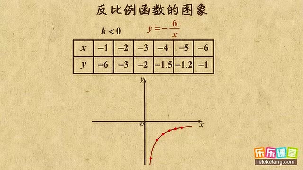 学霸笔记初中数学九年级下反比例函数的图象_高清1080P在线观看平台_腾讯视频