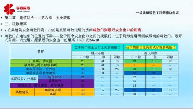 2019消防技术实务第十四讲2.6安全疏散二