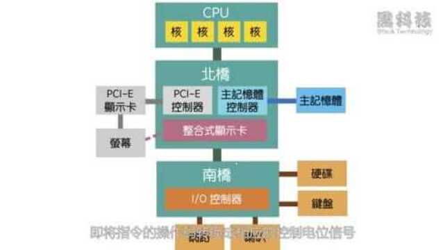 而程序开发的工作就是编制程序,计算机就是执行程序