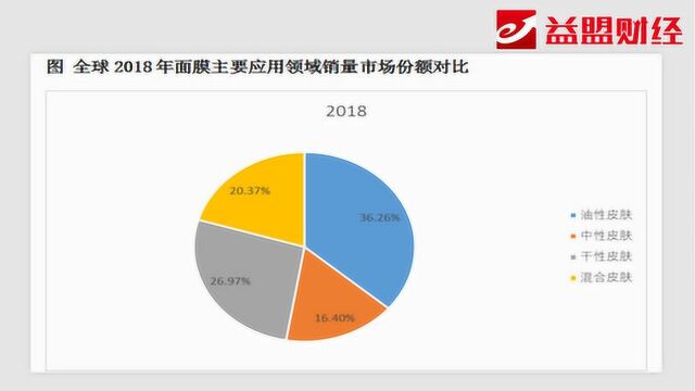 主题分享:销量增长促使产业升级 面膜行业有哪些投资机会?