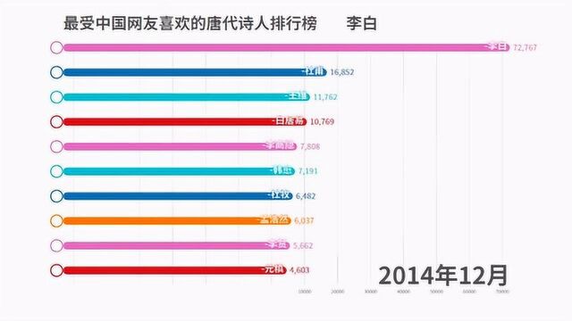 最受中国网友喜欢的唐代诗人排行榜,杜甫常年占据第二名