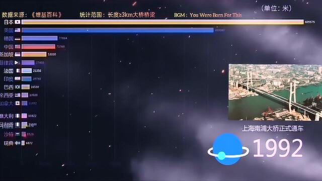 数据可视化全球大桥总长度排名,中国都赶超几个来回了