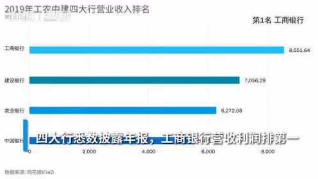 年报盘点:四大行平均每天赚26.8亿元