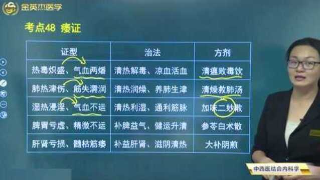 何为痿证?不同症状的痿证所对应的治疗方法和方剂都有这些