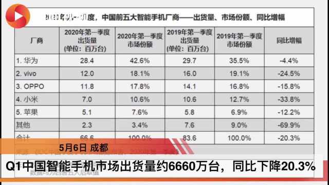 一季度中国智能手机市场同比下降20.3%,“新基建”促进5G网络加速发展