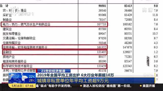 2019年全国平均工资出炉,6大行业年薪超10万